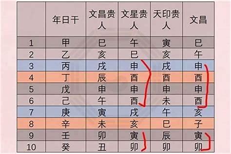 文昌八字|八字文昌星正确查法 生辰八字文昌位对照表